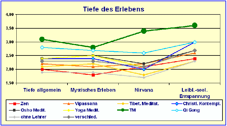Engel - Tiefe des Erlebens