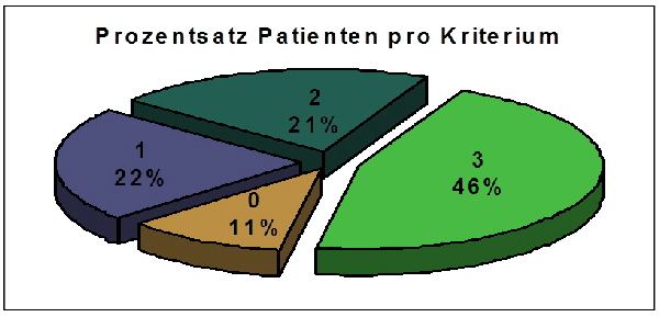 Patienten pro Kriterium02